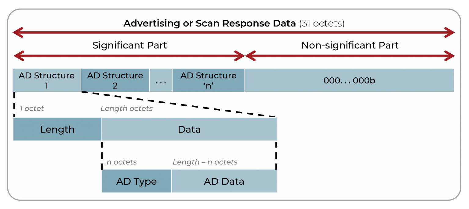 What are Bluetooth Low Energy, GAP and GATT?