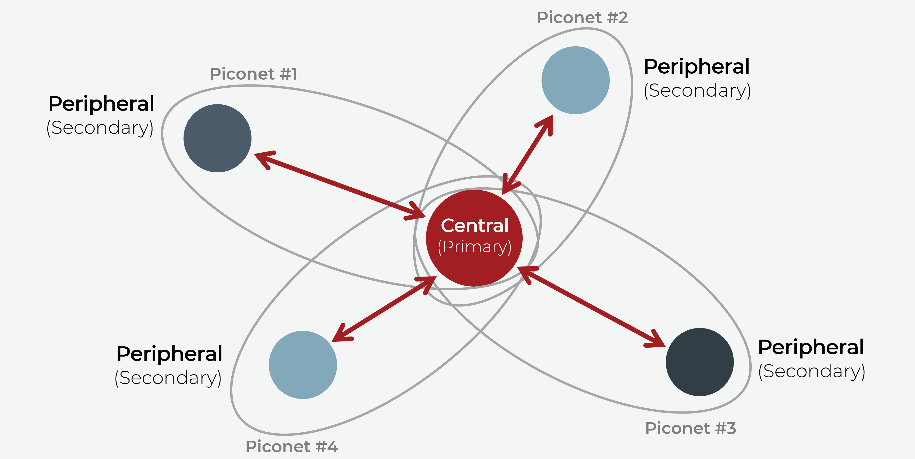 BLE GAP and GATT connection oriented figure