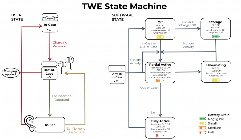 TWE State Machine
