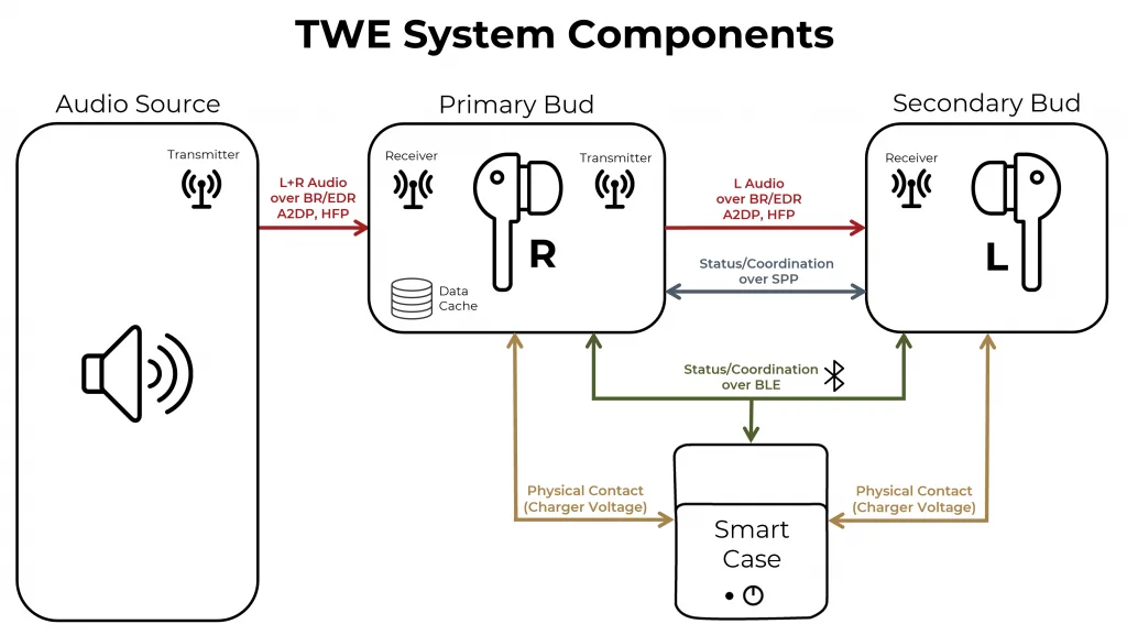 TWE System Components