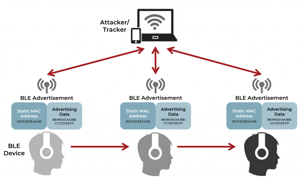 BLE Security blog_fig 1 device tracking through static MAC address advertising
