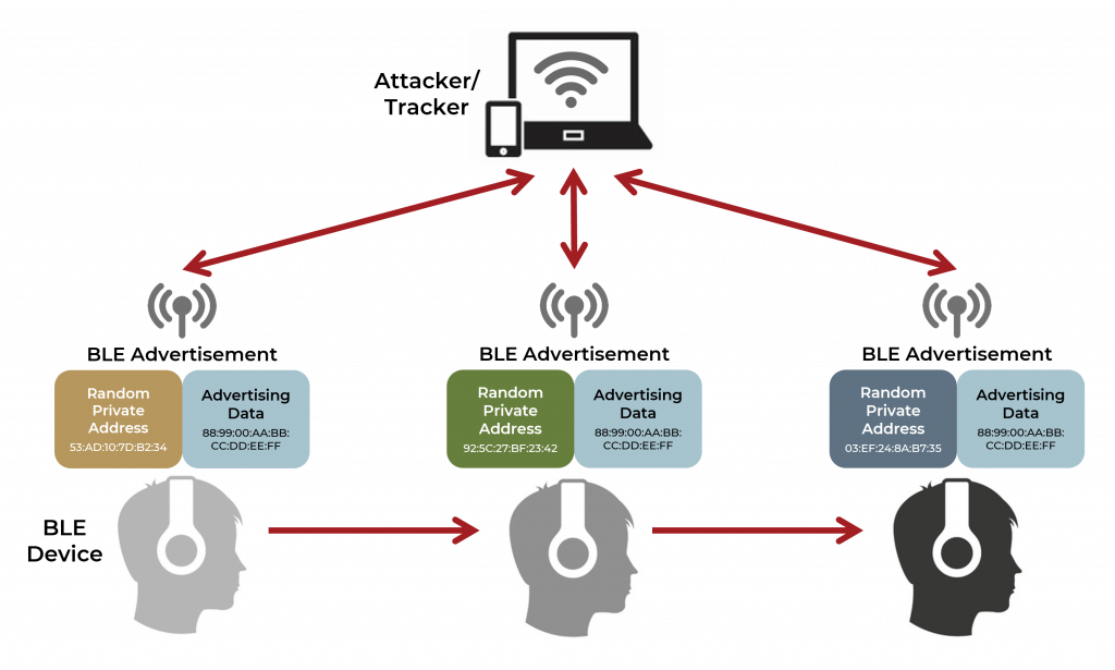 BLE Security blog_fig 2 BLE device tracking protection through Random Private Addressing