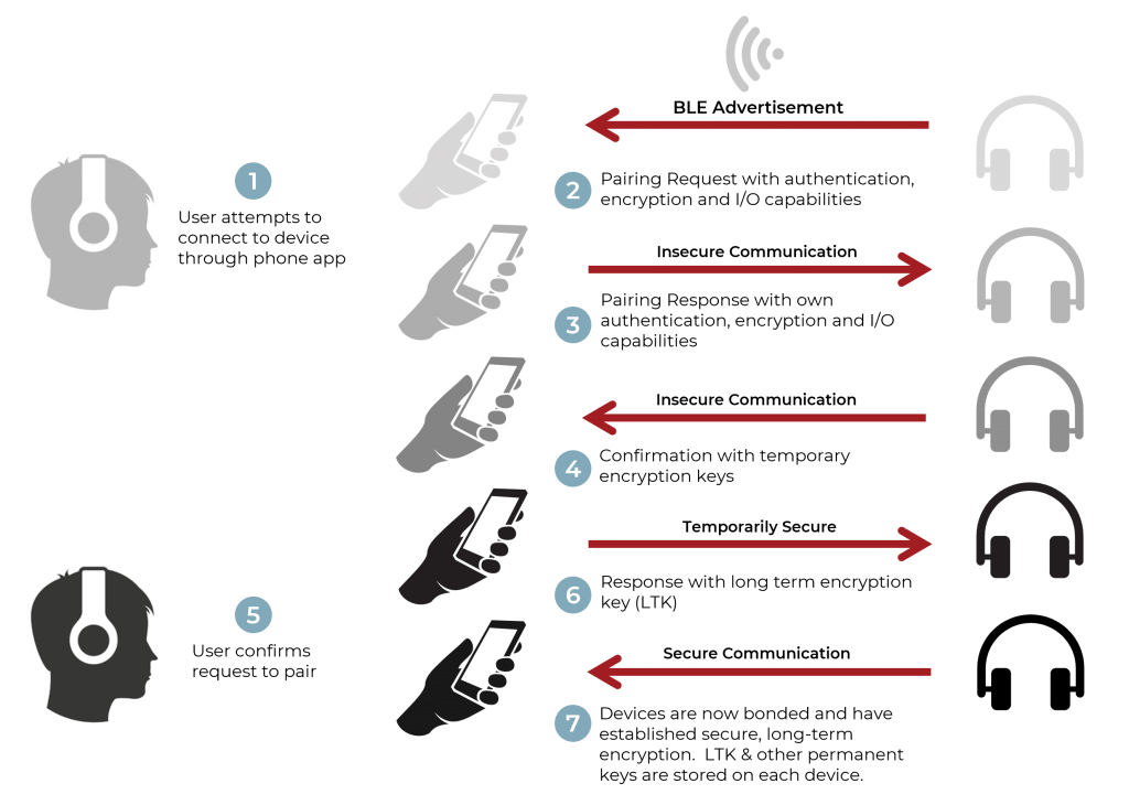 BLE Security blog_fig 3 Establishing Bluetooth Low Energy secure connection through the bonding process