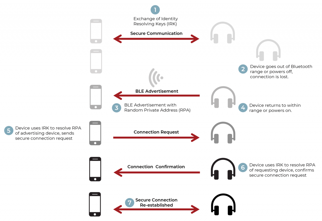 BLE Security blog_fig 4 Establishing Bluetooth Low Energy privacy through the exchange and storage of an identity resolving key (IRK)