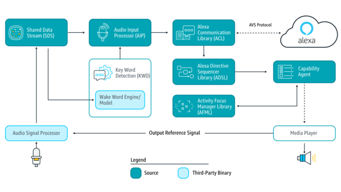 process flow chart of Alexa design