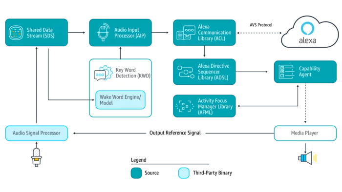 process flow chart of Alexa design