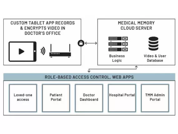 flow chart of medical communication using HIPAA compliant web app