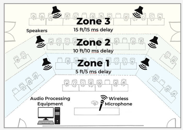 classroom sound latency budget