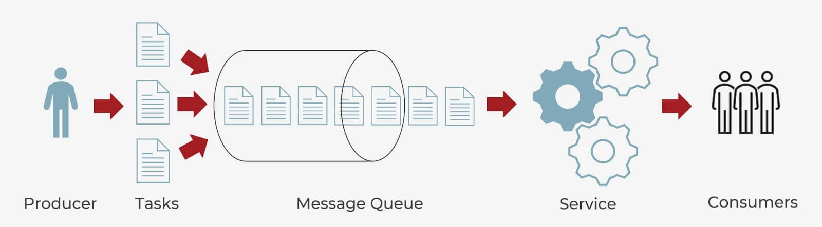 message queue data structure figure 2