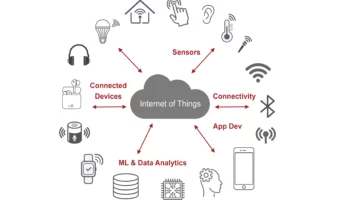 Graphic showing connected device design and engineering, including arrows to and from the "internet of things" cloud and connected devices, sensors, connectivity, application development, and AI and machine learning analytics