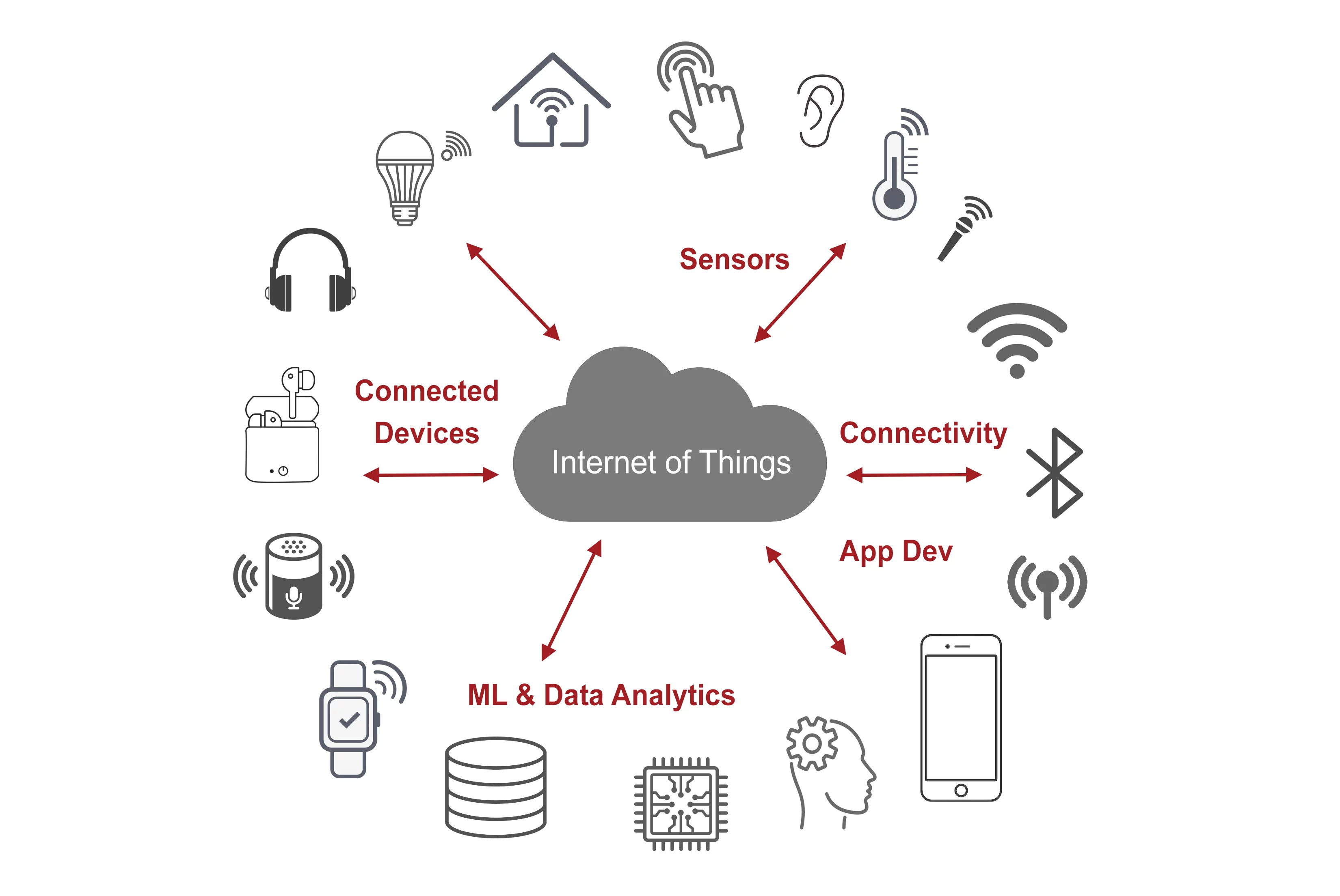 Graphic showing connected device design and engineering, including arrows to and from the "internet of things" cloud and connected devices, sensors, connectivity, application development, and AI and machine learning analytics