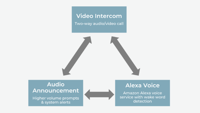 smart home automation case studyaudio states