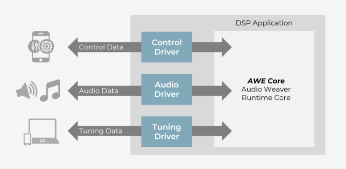 smart home automation case study dsp