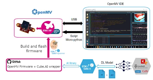 How To Optimize Edge AI:ML Applications Using STMicroelectronics’ STM32Cube image