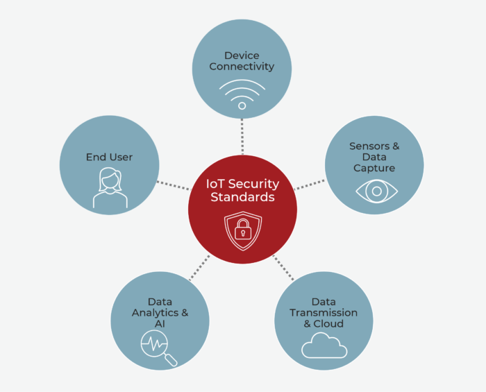 IoT security standards blog