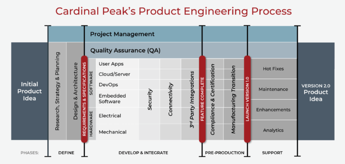 product engineering process figure