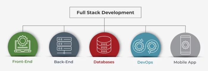 Full Stack Software Engineer Infographic