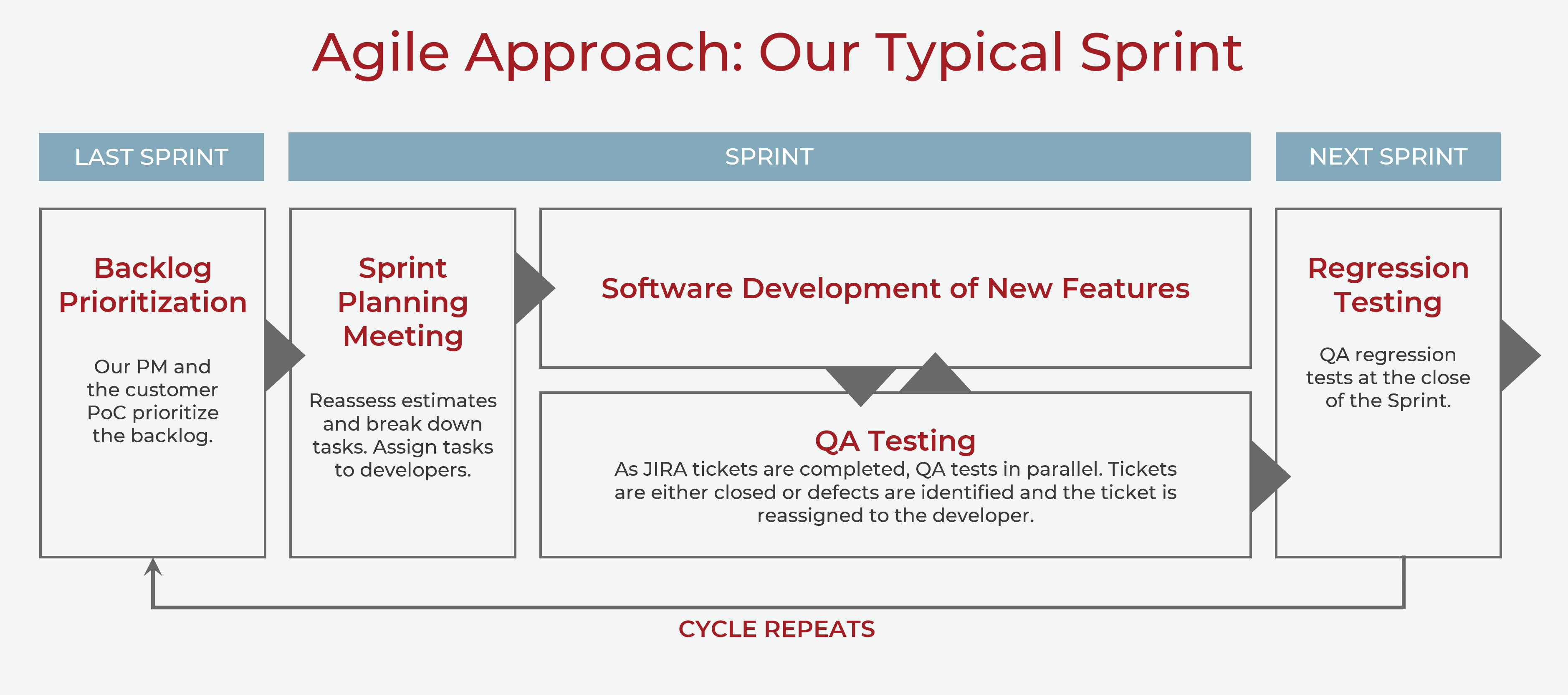 Graphic showing product development partner Cardinal Peak's agile sprint cycle