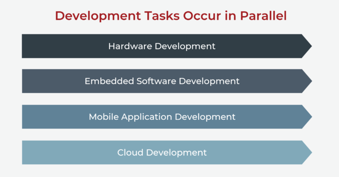 product development tasks occur in parallel