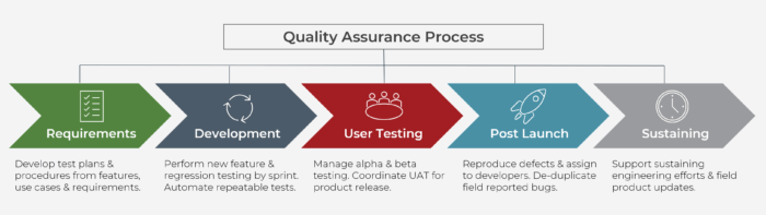 graphic of quality assurance process