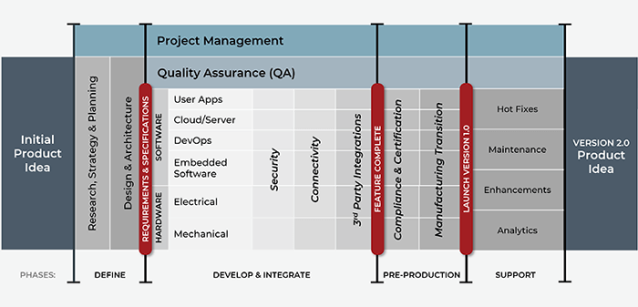 Product Design & Development Services