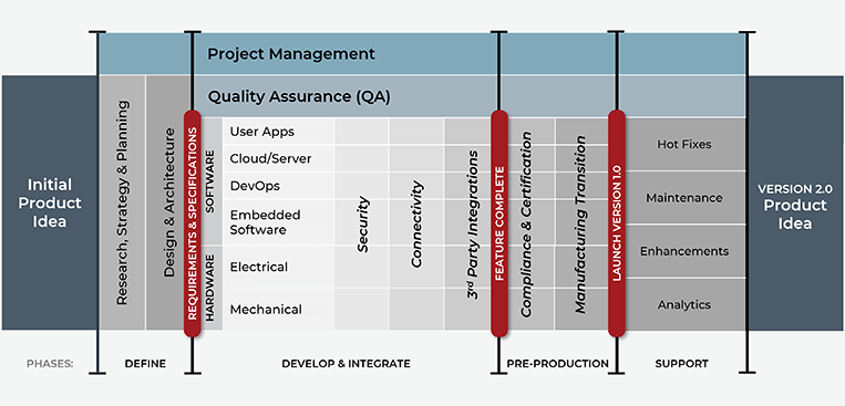 Electronic Product Development Process