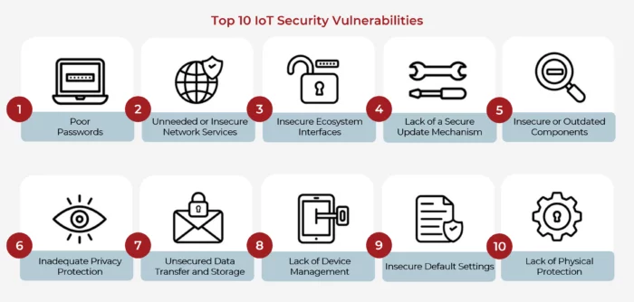 top 10 iot security vulnerabilities