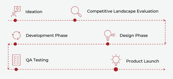 flow chart of the IoT product design and development process