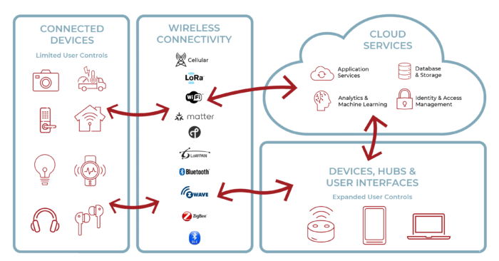 a visual showing the different components of connected device design