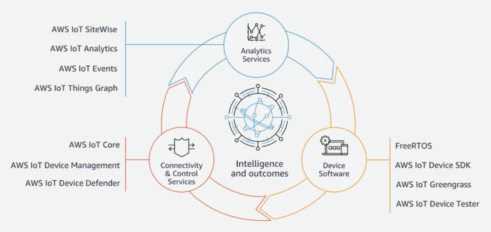 AWS solutions for IoT platform migration