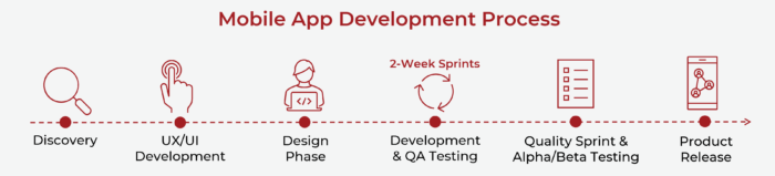visual graphic displaying the six steps for mobile app design and development