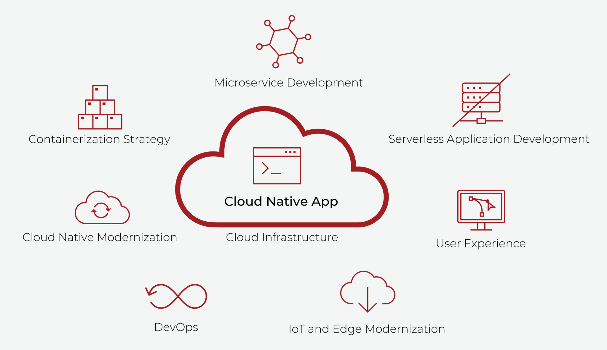 Cloud Native Development Services Get Expert Cloud Native Software