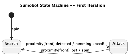 diagram showing sumobot state machine containing two states: the Search state and the Attack state, as well as what triggers each response: proximity lost (spin) and proximity detected (attack)