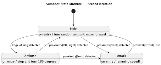 sumobot state machine
