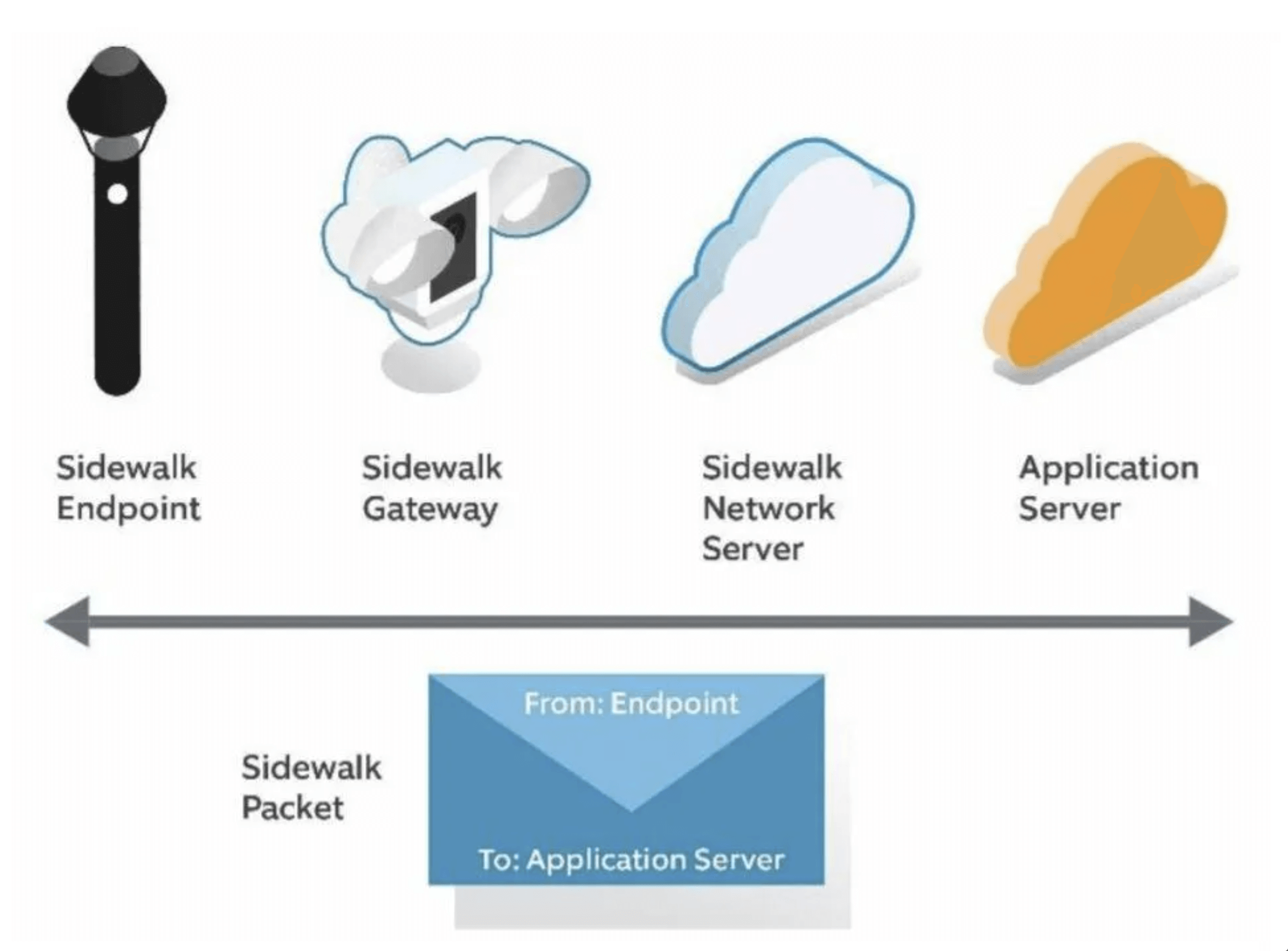 Amazon Sidewalk The Shared Network One Year Later Cardinal Peak