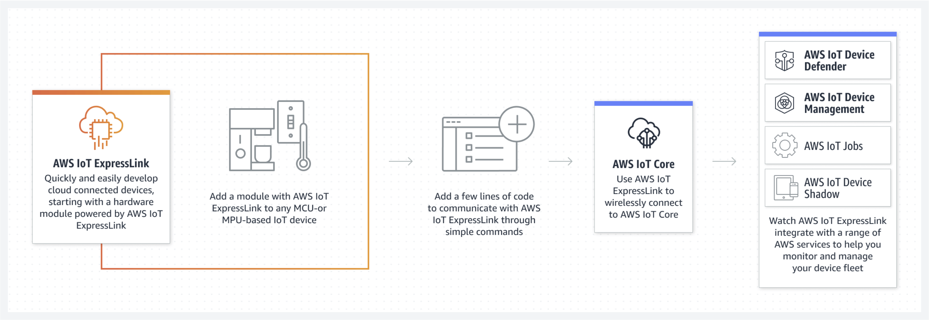 AWS IoT ExpressLink development process