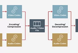 audio video encoding codec process