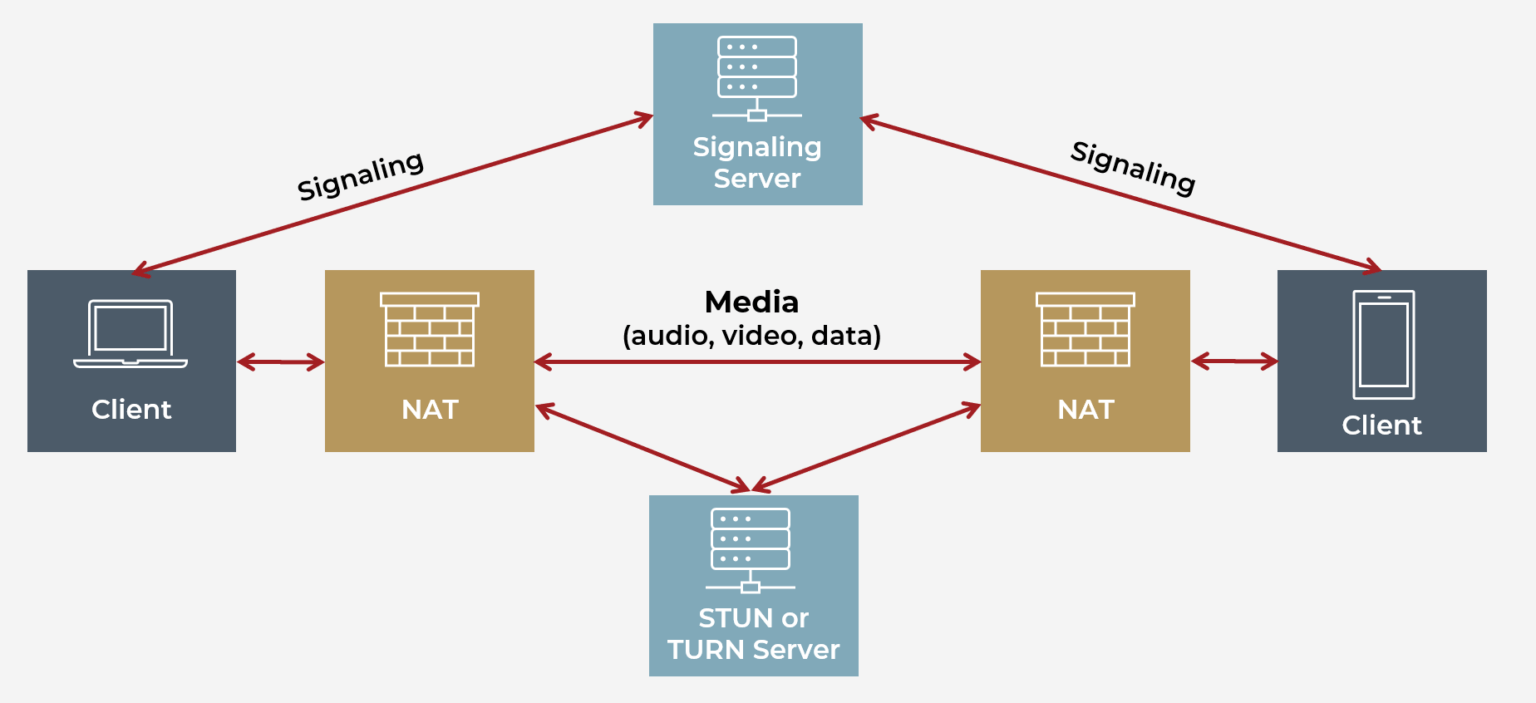 A WebRTC Tutorial For Interactive Video From Streaming Media Experts 