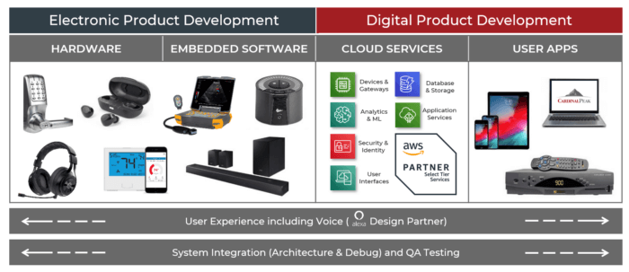 Product Design Services Figure