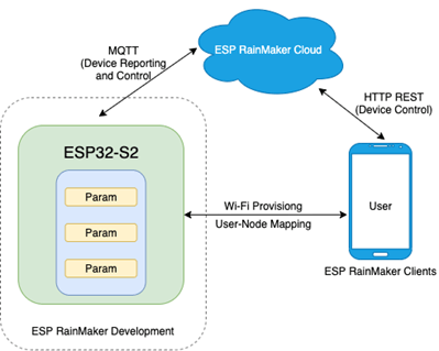 espressif rainmaker high level architecture