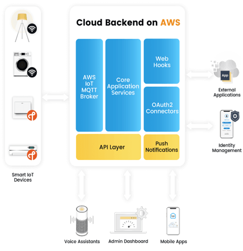 espressif rainmaker iot solution and platform