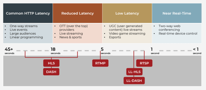 latency of common streaming protocols