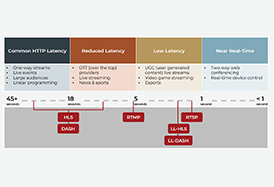 latency of common streaming protocols blog