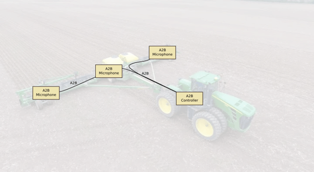 A2B Technology Configuration for Fault Detection on Automated Farm Equipment