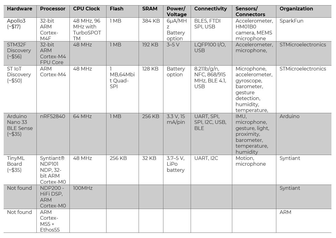 Select Hardware Platforms for TinyML Applications