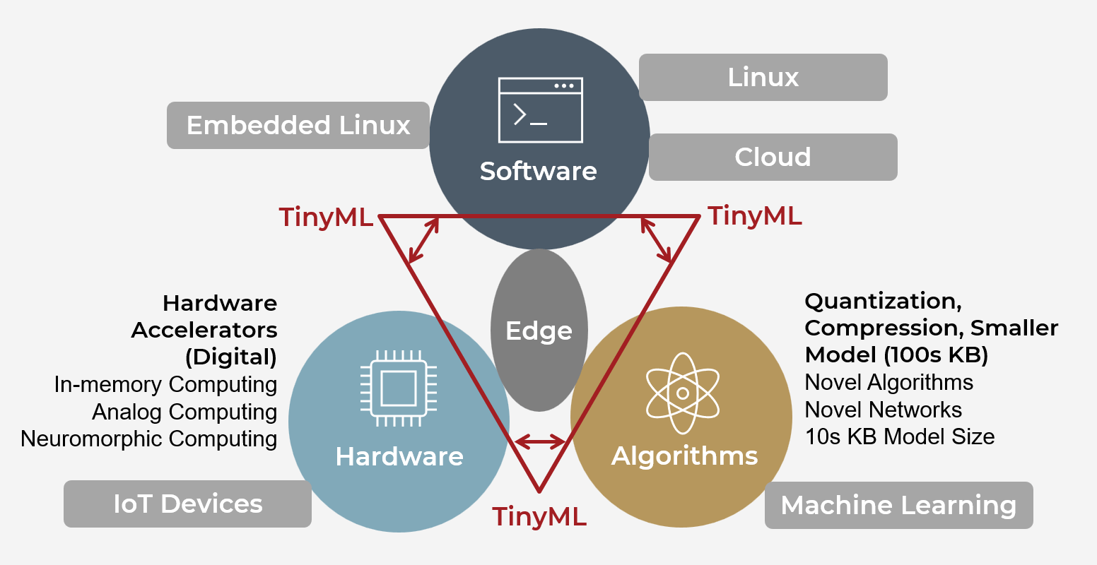 Structure of TinyML includes software, hardware and algorithms