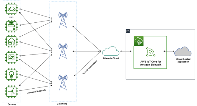 Amazon Sidewalk Components including devices gateways cloud