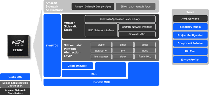 Silicon Labs Test kit for Amazon Sidewalk Architecture