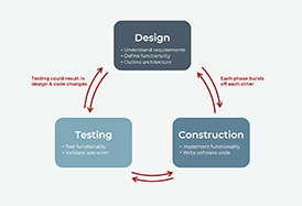 Embedded Software Development Process and FAQs