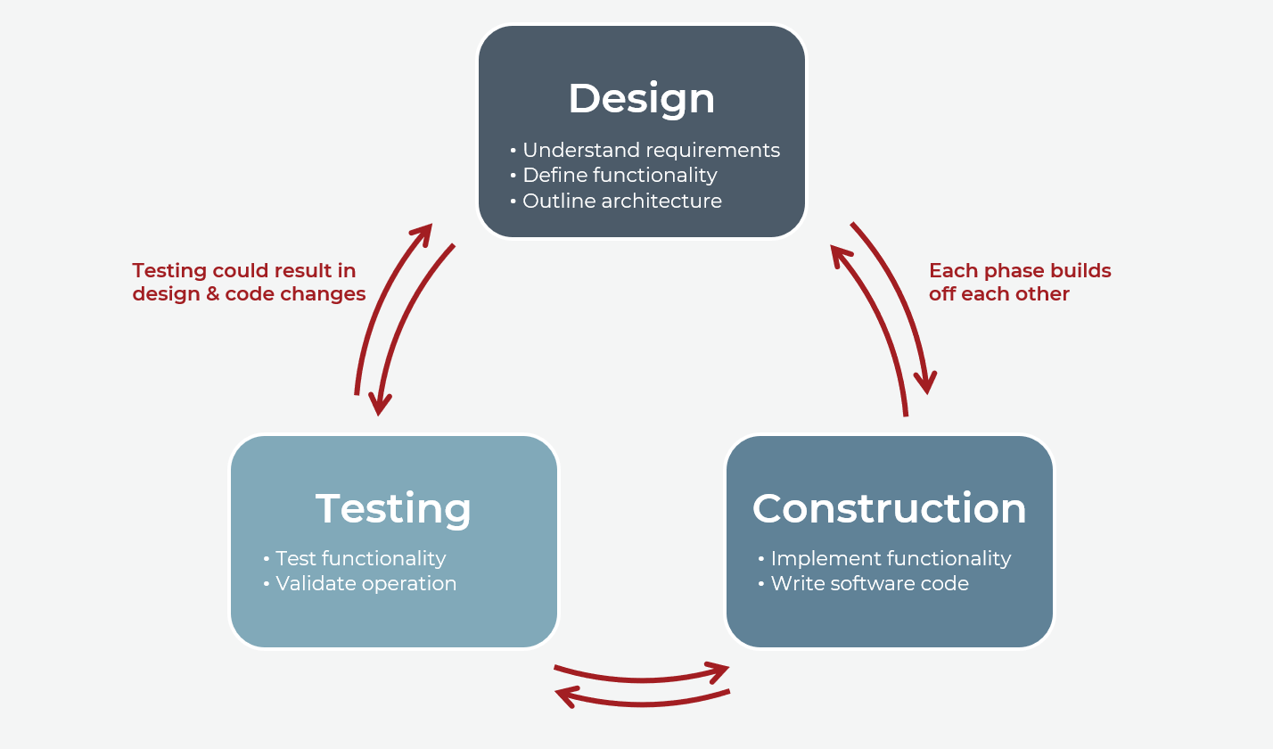 Embedded Software Development Process